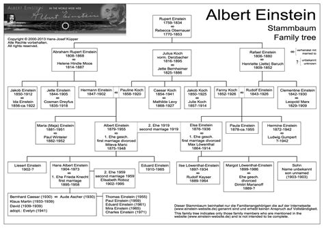 Albert Einsteins Children