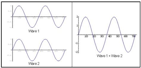 Amplitude Phase