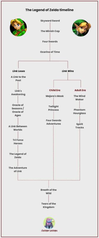 Hyrule History 101: How The Legend of Zelda’s Timeline Works