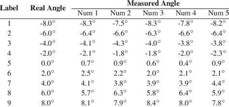 The angle data of fitting plane measurement | Download Scientific Diagram