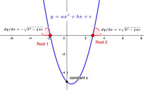 Deriving the Quadratic Equation from the roots up. | Cantor’s Paradise