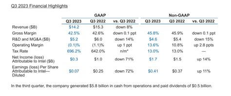 Intel reports its Q3 2023 financial results