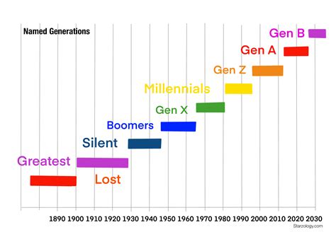 Millennial or Gen "Z"? Astrology has the Answer - Starzology - Astrology with heart