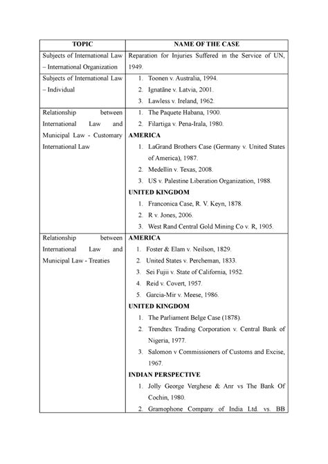 List of Cases for International Law - TOPIC NAME OF THE CASE Subjects of International Law - Studocu