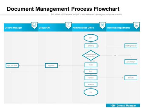 Document Management Process Flowchart | Presentation PowerPoint Images | Example of PPT ...