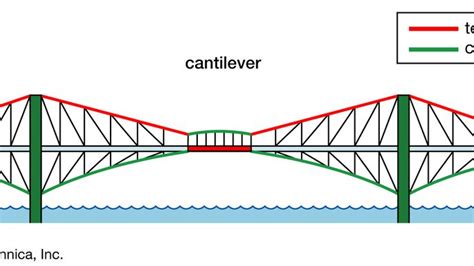 Cantilever bridge | engineering | Britannica