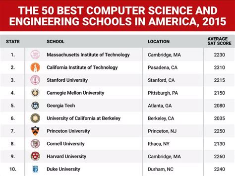 Best Computer Engineering Schools | Best Restaurants