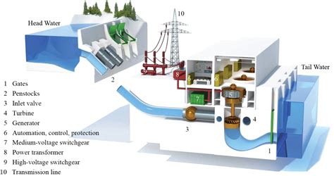 Typical Layout of a Hydro Power Plant | Non-Stop Engineering