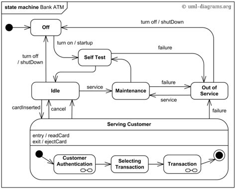 State Machine Diagram Of Car Comparison System