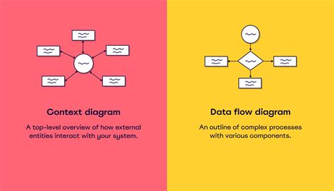 Context Diagram Vs Data Flow Diagram Makeflowchart | The Best Porn Website