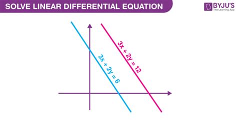 Linear Differential Equation (Solution & Solved Examples)