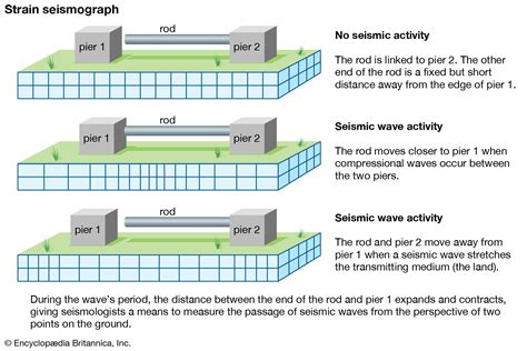 Seismograph - Earthquake Detection, Recording, Analysis | Britannica