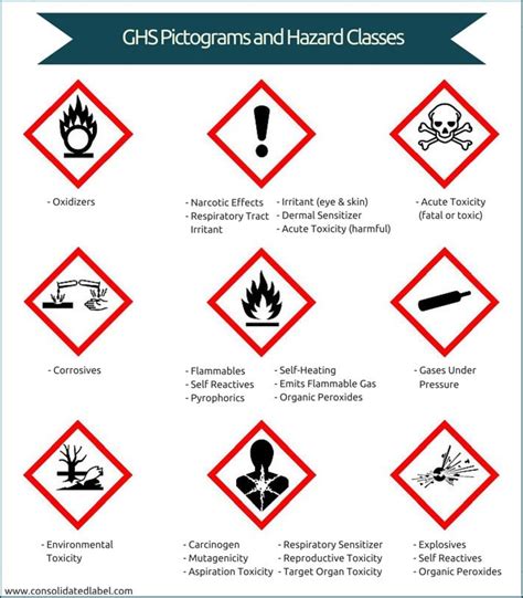 GHS Labels: Understanding Hazard Symbols