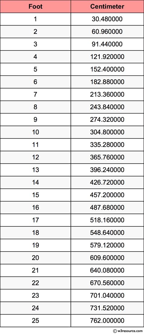 Human Height Conversion Table Inches To Feet | Brokeasshome.com