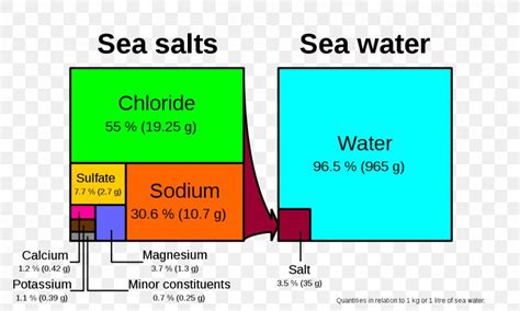 Temperature Salinity Diagram Seawater Ocean, PNG, 1200x720px, Salinity, Area, Brand, Chemistry ...