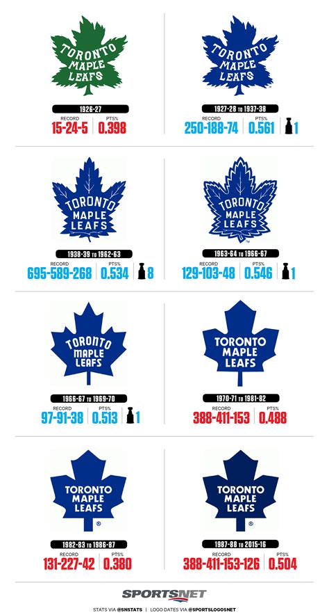 Maple Leafs logos by Stanley Cups, winning percentage