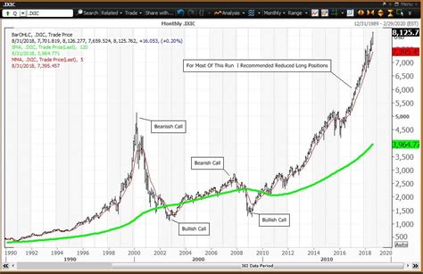 Intel And Cisco Systems Lag Their 'Tech Bubble' Peaks Despite 3,000 Nasdaq Points Of Light ...