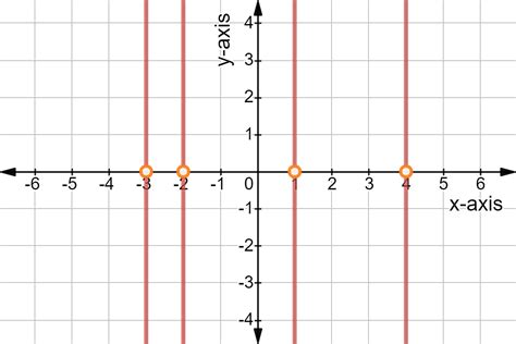 Horziontal and Vertical Lines - Equations & Examples - Expii