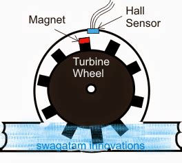 Analogue Water Flow Sensor/Meter Circuit – Check Water Flow Rate – Homemade Circuit Projects