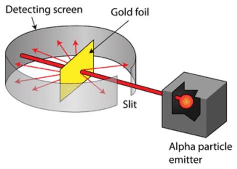 Rutherford’s Gold Foil Experiment – Mr Tarrant's physbang 'blog