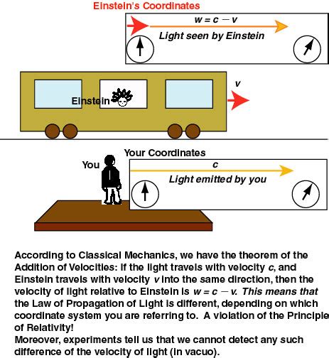 Light and Relativity