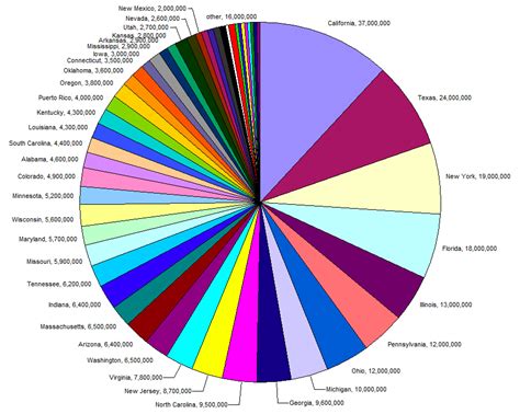 Should You Ever Use a Pie Chart?