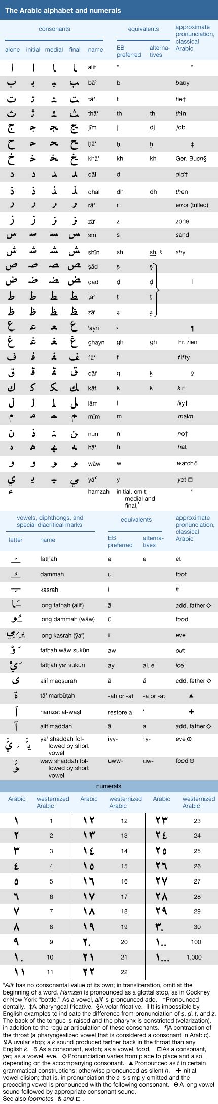 Arabic Alphabet | Chart, Letters, & Calligraphy - Britannica