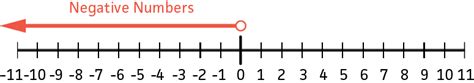 Adding Negative Numbers — Rules & Examples - Expii