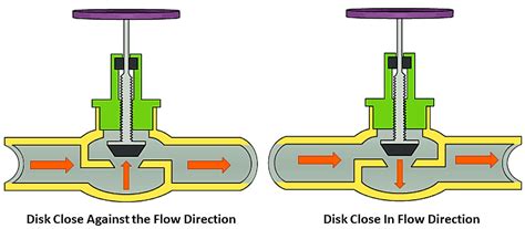 Globe Valve Types and Parts - A Complete Guide