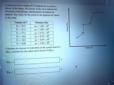 SOLVED: A pressure versus volume (P-V) diagram for = syslem shown in the ligure. The arrows of ...