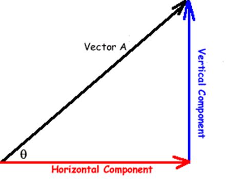 How are vector diagrams used? + Example