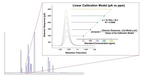 Phenol Calibration Curve