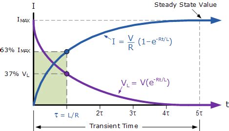 What is the voltage-time graph for an inductor when the switch closes? | Socratic