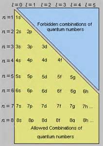 Quantum Numbers and Electron Configurations