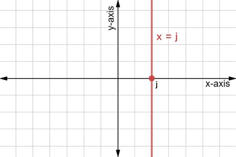 Horziontal and Vertical Lines - Equations & Examples - Expii