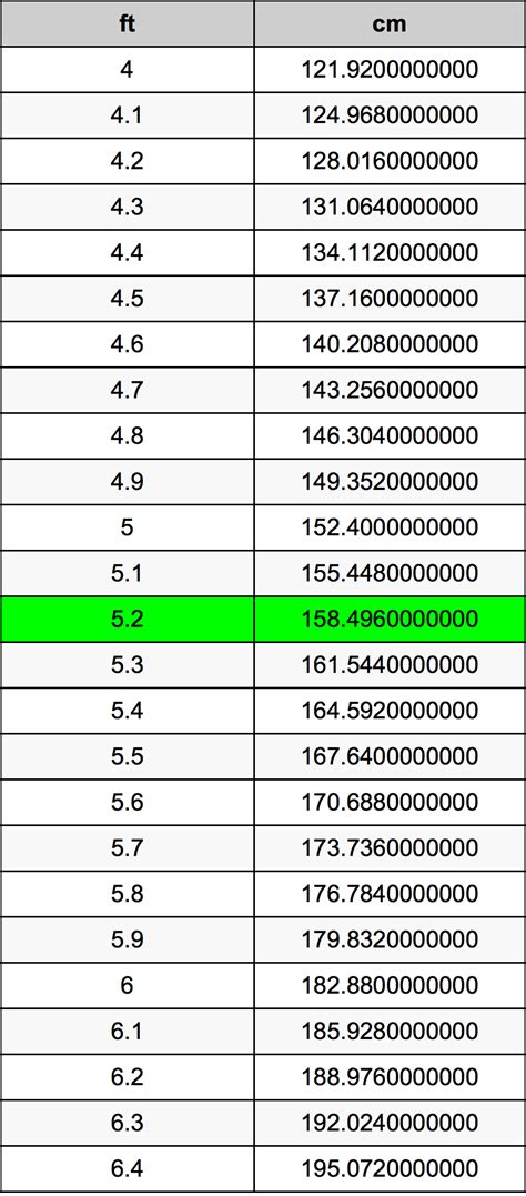 5.2 Feet To Centimeters Converter | 5.2 ft To cm Converter