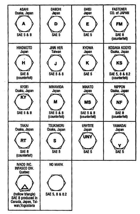 How Are Stainless Steel Bolts Marked at Gary Eddy blog