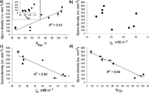 Density of attached zoospores on xerogel surfaces as a function of (a)... | Download Scientific ...