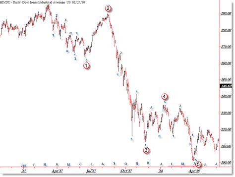 Amazing Similarities in Dow Jones 1937 and Today – Afraid to Trade