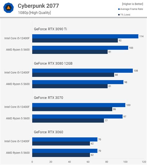 AMD Ryzen 5 5600 vs. Intel Core i5-12400F | TechSpot