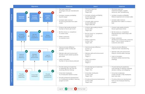 How to Create a Balanced Scorecard | Lucidchart Blog