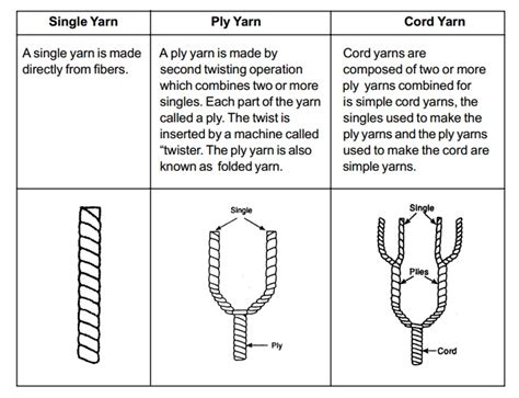 Yarn Production : Types, Characteristics of Yarn, Properties