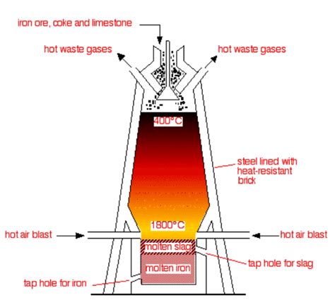 Blast Furnace Diagram