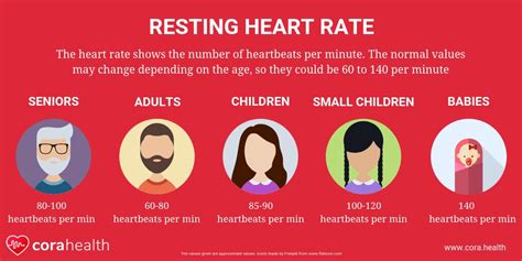 Average Resting Heart Rate Chart