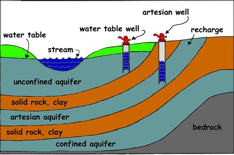 Aquifers