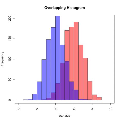 While preparing a class exercise involving the use of overlaying of histogram, I searched Google ...