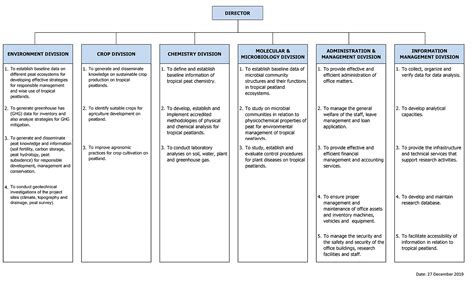 Organizational & Functional Chart | Sarawak Tropical Peat Research Institute