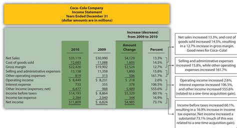 Trend Analysis of Financial Statements | Accounting for Managers