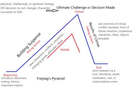 Rising Action | Definition, Characteristics & Examples - Video & Lesson Transcript | Study.com