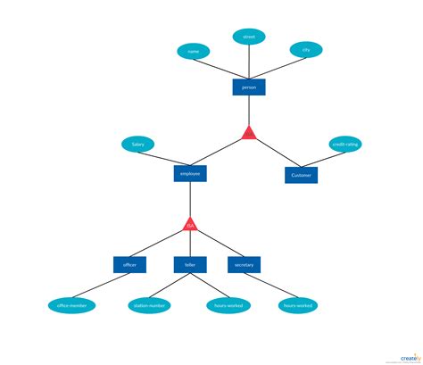 Generalization Er Diagram | ERModelExample.com